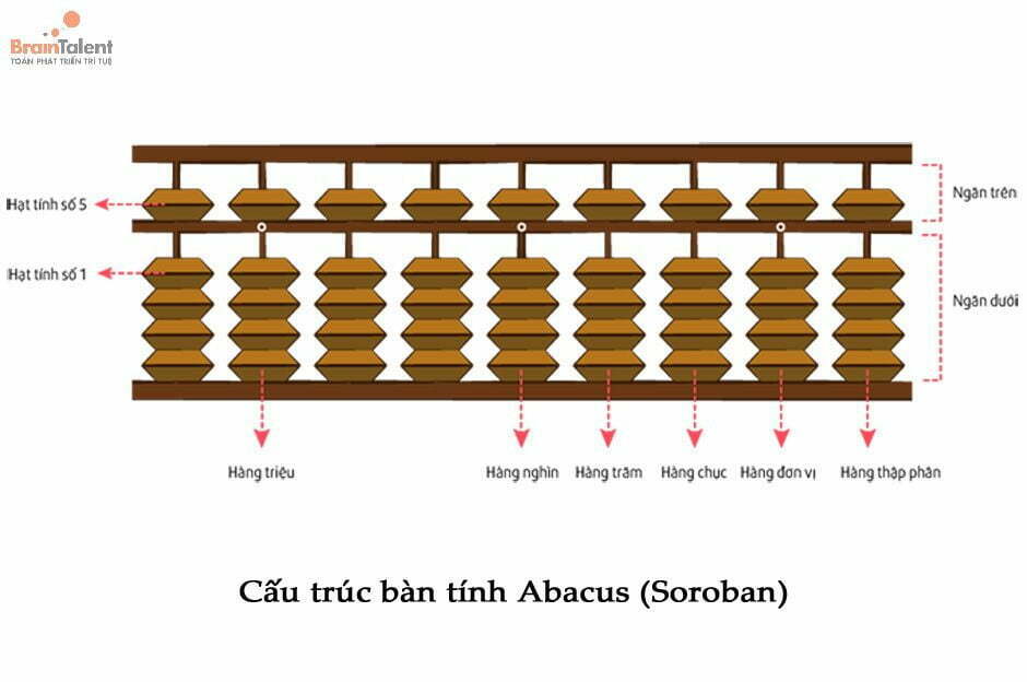 Bàn tính Abacus - "máy tính" đắc lực hỗ trợ giải bài tập toán Soroban