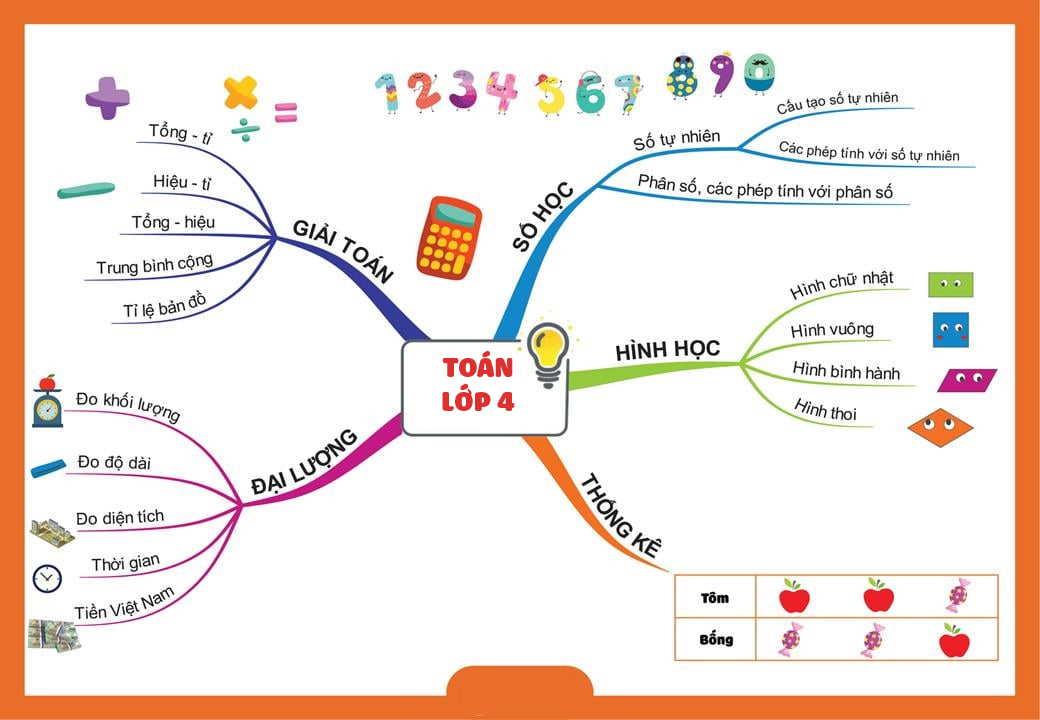 chuyên đề toán lớp 4 tiểu học