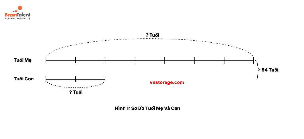 Sơ đồ đoạn thẳng giúp trẻ trực quan hóa mối quan hệ tuổi, tìm lời giải nhanh hơn