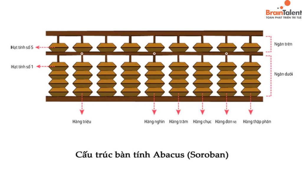 Học viên mới nên bắt đầu từ việc đặt số. Sau đó học cách nhân chia trên bàn tính Soroban Học viên mới nên bắt đầu từ việc đặt số. Sau đó học cách nhân chia trên bàn tính Soroban